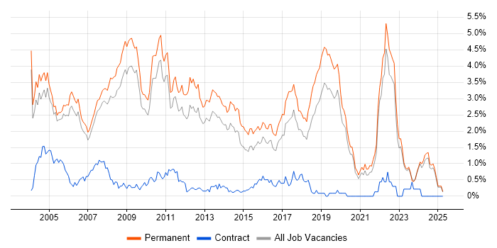 Job vacancy trend for Graduate in Oxfordshire Job vacancy trend for Graduate in Oxfordshire