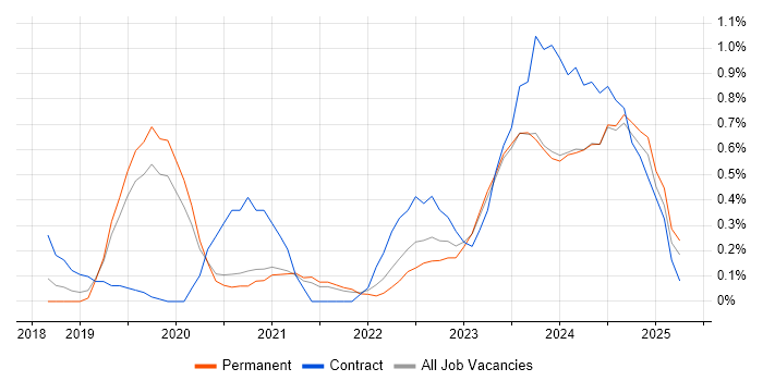Job vacancy trend for Grafana in Oxfordshire Job vacancy trend for Grafana in Oxfordshire