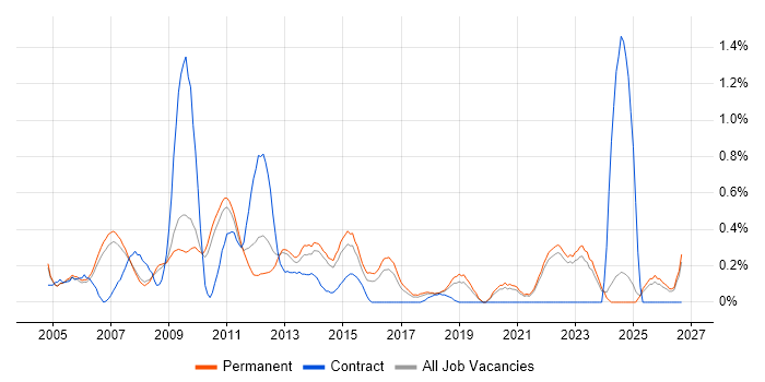 Graphic Design job vacancy trend in Oxfordshire