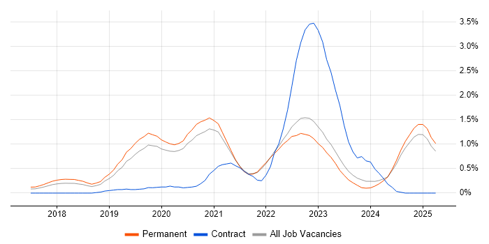Job vacancy trend for GraphQL in Oxfordshire Job vacancy trend for GraphQL in Oxfordshire