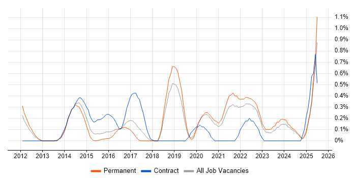 Job vacancy trend for GRC in Oxfordshire Job vacancy trend for GRC in Oxfordshire