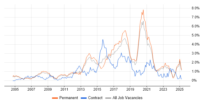 Job vacancy trend for Greenfield Project in Oxfordshire Job vacancy trend for Greenfield Project in Oxfordshire