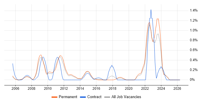 Grid Computing job vacancy trend in Oxfordshire