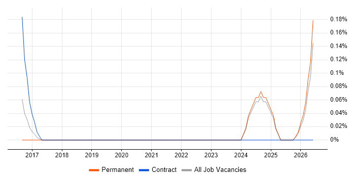 Group IT Director job vacancy trend in Oxfordshire