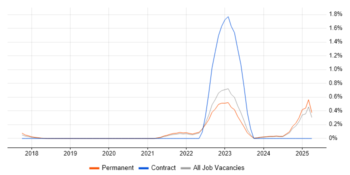 Job vacancy trend for gRPC in Oxfordshire