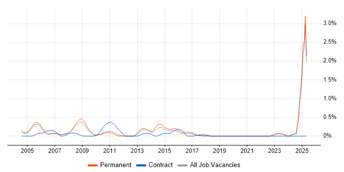 Job vacancy trend for GSM in Oxfordshire