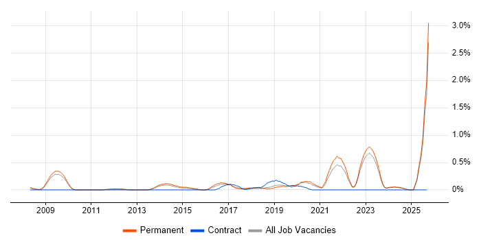 GTM Strategy job vacancy trend in Oxfordshire