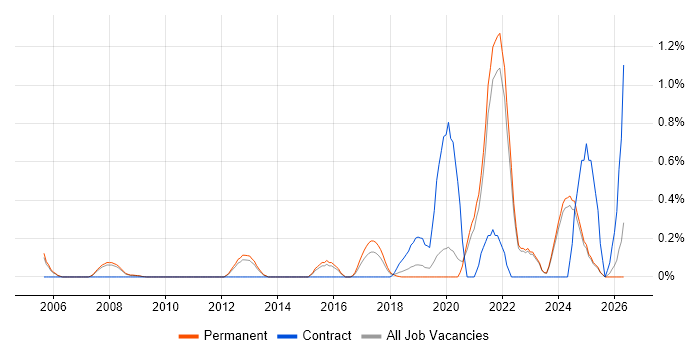GxP job vacancy trend in Oxfordshire