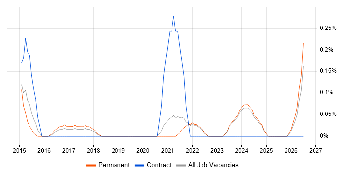 Hackathon job vacancy trend in Oxfordshire