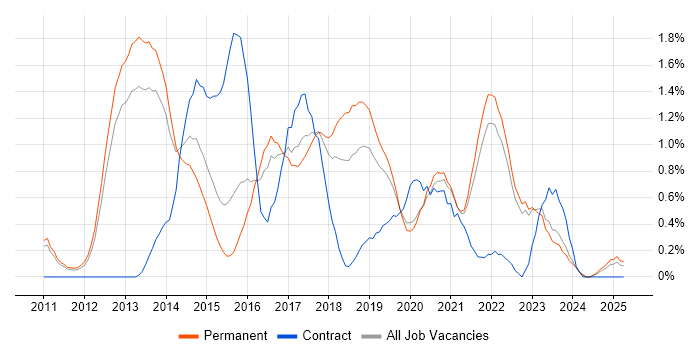 Job vacancy trend for Hadoop in Oxfordshire Job vacancy trend for Hadoop in Oxfordshire