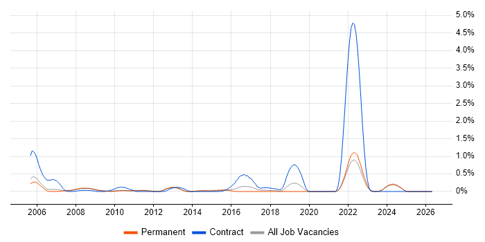 Handset job vacancy trend in Oxfordshire
