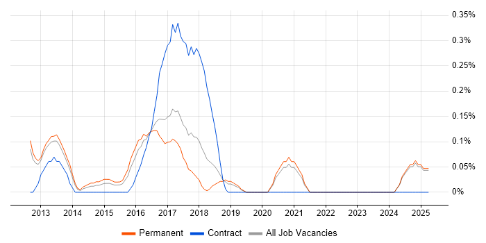Job vacancy trend for HAProxy in Oxfordshire Job vacancy trend for HAProxy in Oxfordshire