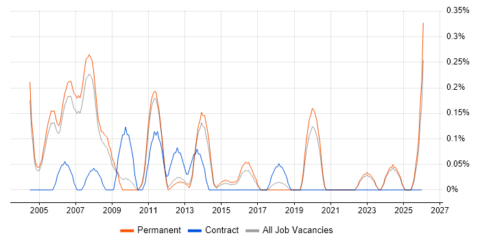 Hardware Design Engineer job vacancy trend in Oxfordshire