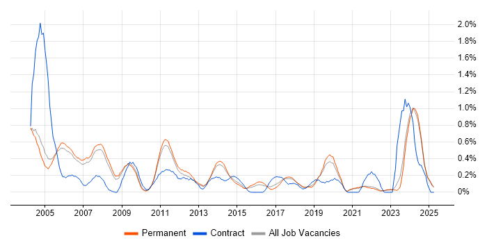 Job vacancy trend for Hardware Engineer in Oxfordshire Job vacancy trend for Hardware Engineer in Oxfordshire
