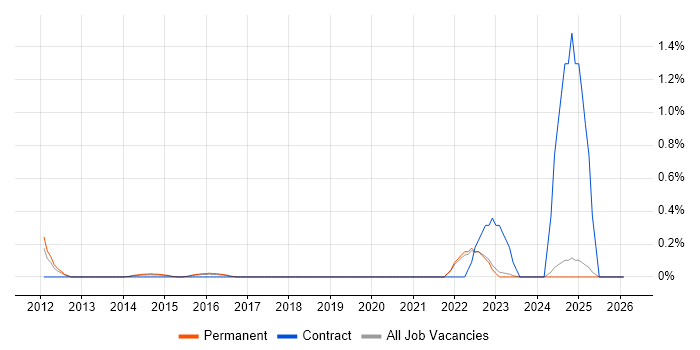 Hardware-in-the-Loop job vacancy trend in Oxfordshire