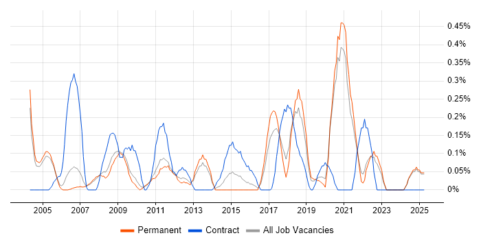 Job vacancy trend for Hardware Maintenance in Oxfordshire Job vacancy trend for Hardware Maintenance in Oxfordshire