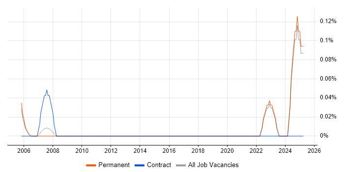 Job vacancy trend for HAZOP in Oxfordshire