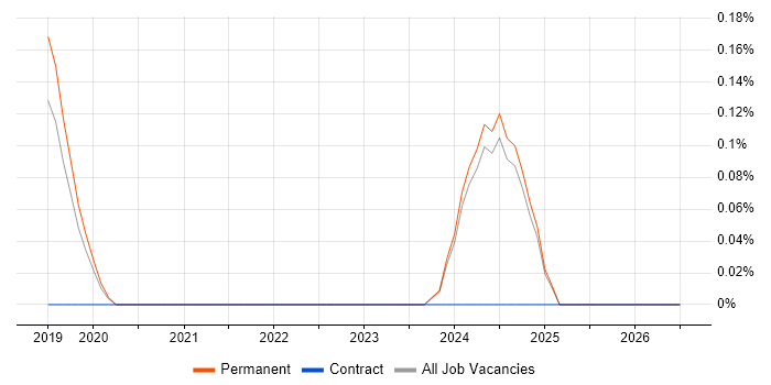 Head of AI job vacancy trend in Oxfordshire