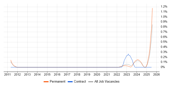 Job vacancy trend for Head of Compliance in Oxfordshire Job vacancy trend for Head of Compliance in Oxfordshire