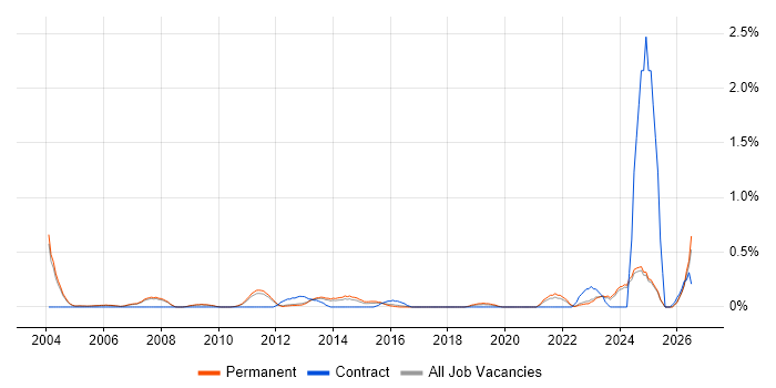 Head of Delivery job vacancy trend in Oxfordshire