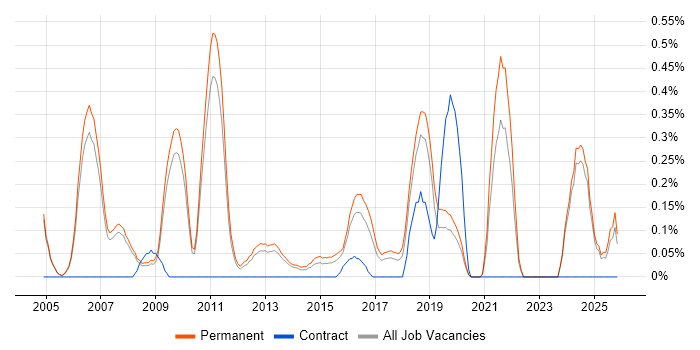 Head of Development job vacancy trend in Oxfordshire