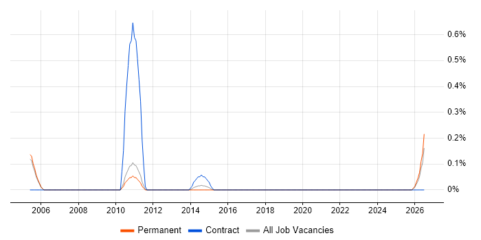 Head of ICT job vacancy trend in Oxfordshire