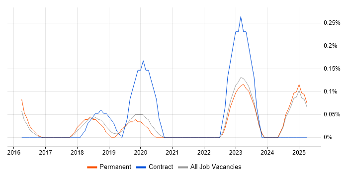 Job vacancy trend for Head of Information Security in Oxfordshire Job vacancy trend for Head of Information Security in Oxfordshire