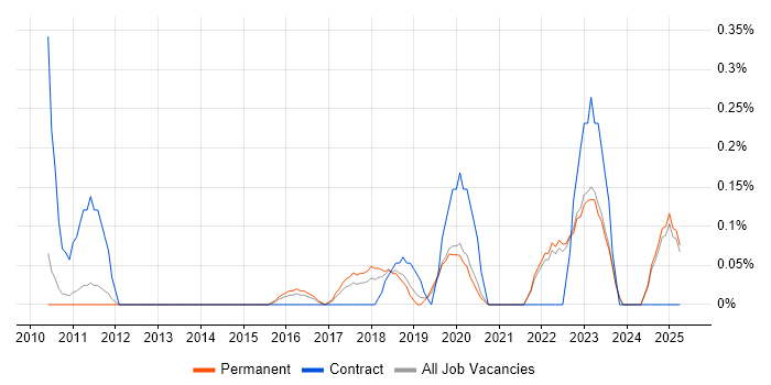 Job vacancy trend for Head of Information in Oxfordshire Job vacancy trend for Head of Information in Oxfordshire