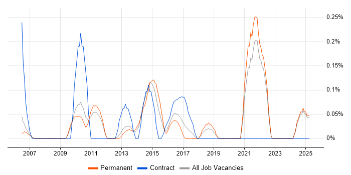 Job vacancy trend for Head of Infrastructure in Oxfordshire Job vacancy trend for Head of Infrastructure in Oxfordshire