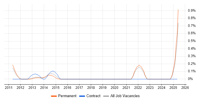 Job vacancy trend for Head of IT Infrastructure in Oxfordshire Job vacancy trend for Head of IT Infrastructure in Oxfordshire