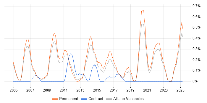 Job vacancy trend for Head of IT in Oxfordshire Job vacancy trend for Head of IT in Oxfordshire