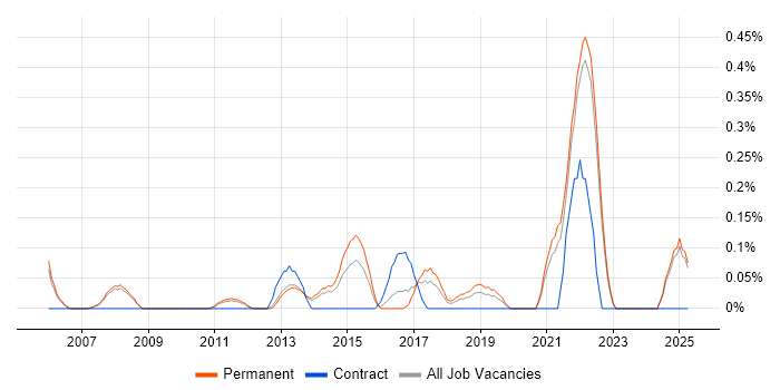 Job vacancy trend for Head of Operations in Oxfordshire Job vacancy trend for Head of Operations in Oxfordshire