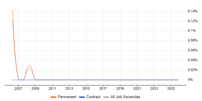 Head of Procurement job vacancy trend in Oxfordshire