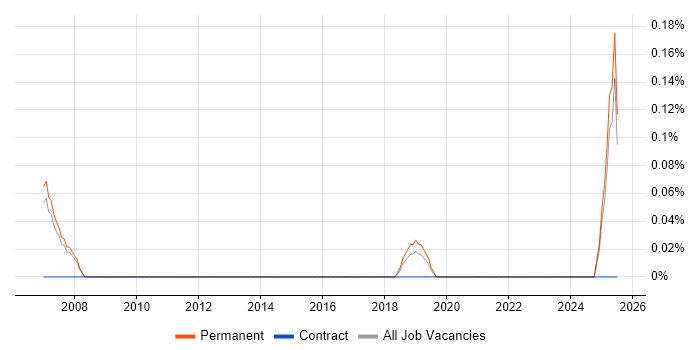 Job vacancy trend for Head of Product Management in Oxfordshire Job vacancy trend for Head of Product Management in Oxfordshire