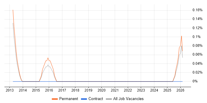 Head of Sales job vacancy trend in Oxfordshire