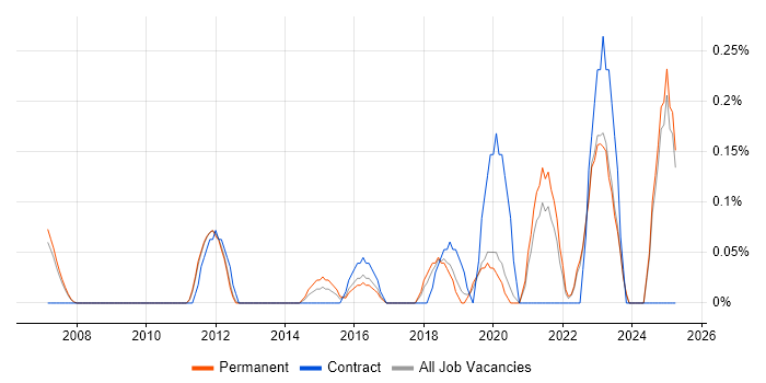 Job vacancy trend for Head of Security in Oxfordshire Job vacancy trend for Head of Security in Oxfordshire