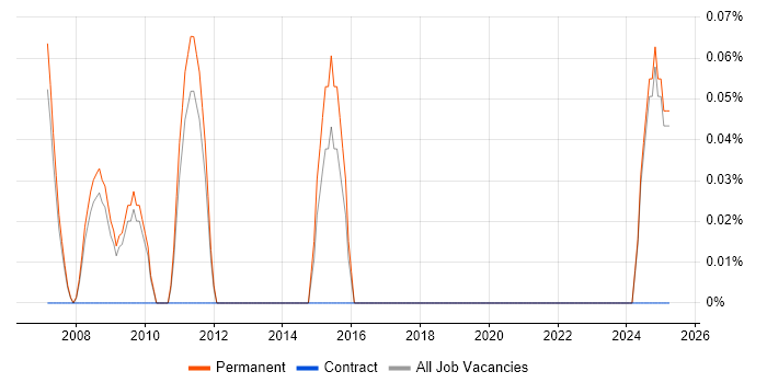 Job vacancy trend for Head of Support in Oxfordshire Job vacancy trend for Head of Support in Oxfordshire