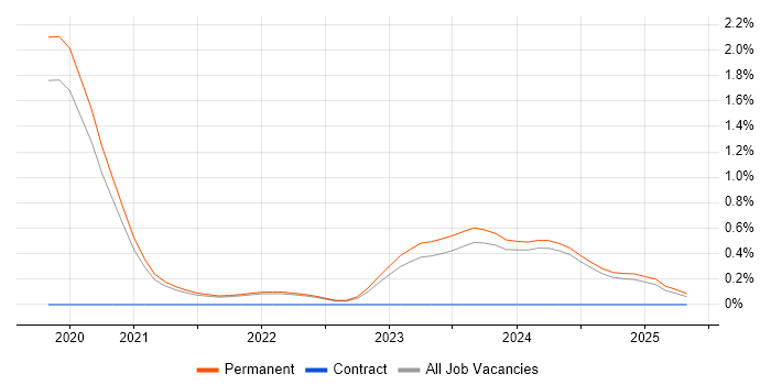 Job vacancy trend for Headless CMS in Oxfordshire