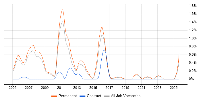 Hedge funds job vacancy trend in Oxfordshire