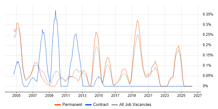 Help Desk Manager job vacancy trend in Oxfordshire