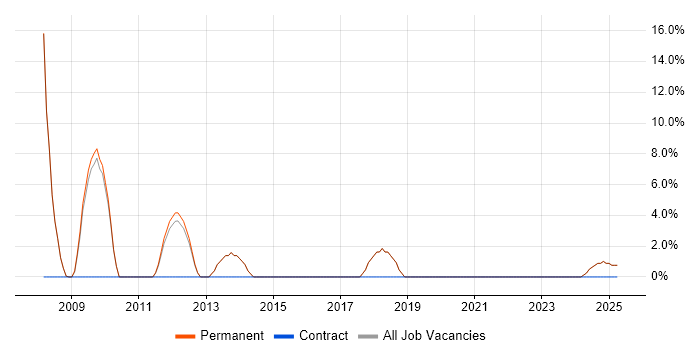 Job vacancy trend for Account Manager in Henley-on-Thames Job vacancy trend for Account Manager in Henley-on-Thames