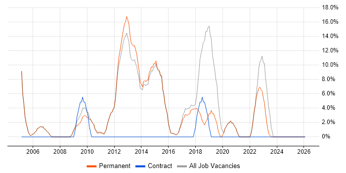 Active Directory job vacancy trend in Henley-on-Thames