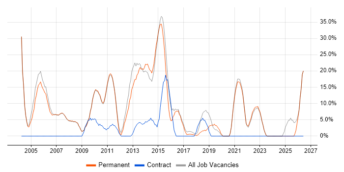 Analyst job vacancy trend in Henley-on-Thames