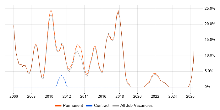 Analytical Skills job vacancy trend in Henley-on-Thames