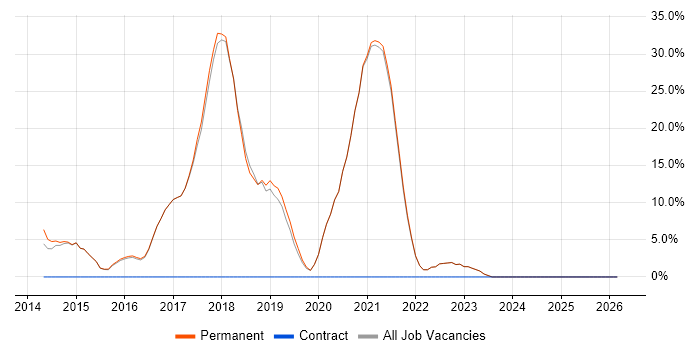 AngularJS job vacancy trend in Henley-on-Thames