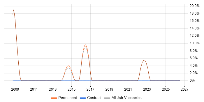 Architect job vacancy trend in Henley-on-Thames