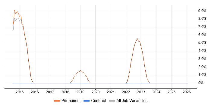 Aviation job vacancy trend in Henley-on-Thames