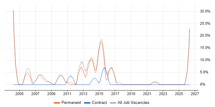 Business Analyst job vacancy trend in Henley-on-Thames