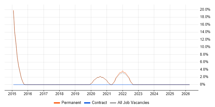 Business Continuity job vacancy trend in Henley-on-Thames