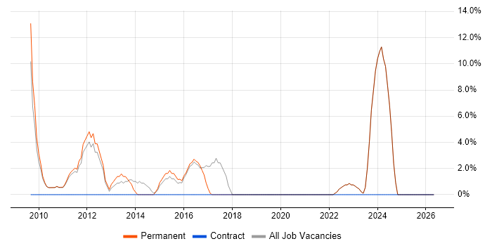 Business Development job vacancy trend in Henley-on-Thames